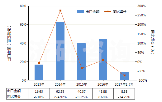 2013-2017年7月中國(guó)長(zhǎng)石(HS25291000)出口總額及增速統(tǒng)計(jì)